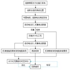 欧美搞逼基于直流电法的煤层增透措施效果快速检验技术